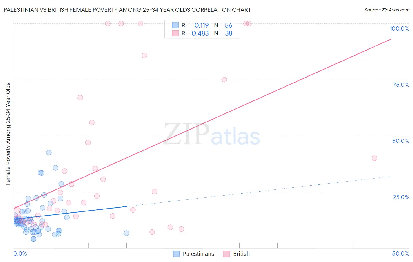 Palestinian vs British Female Poverty Among 25-34 Year Olds