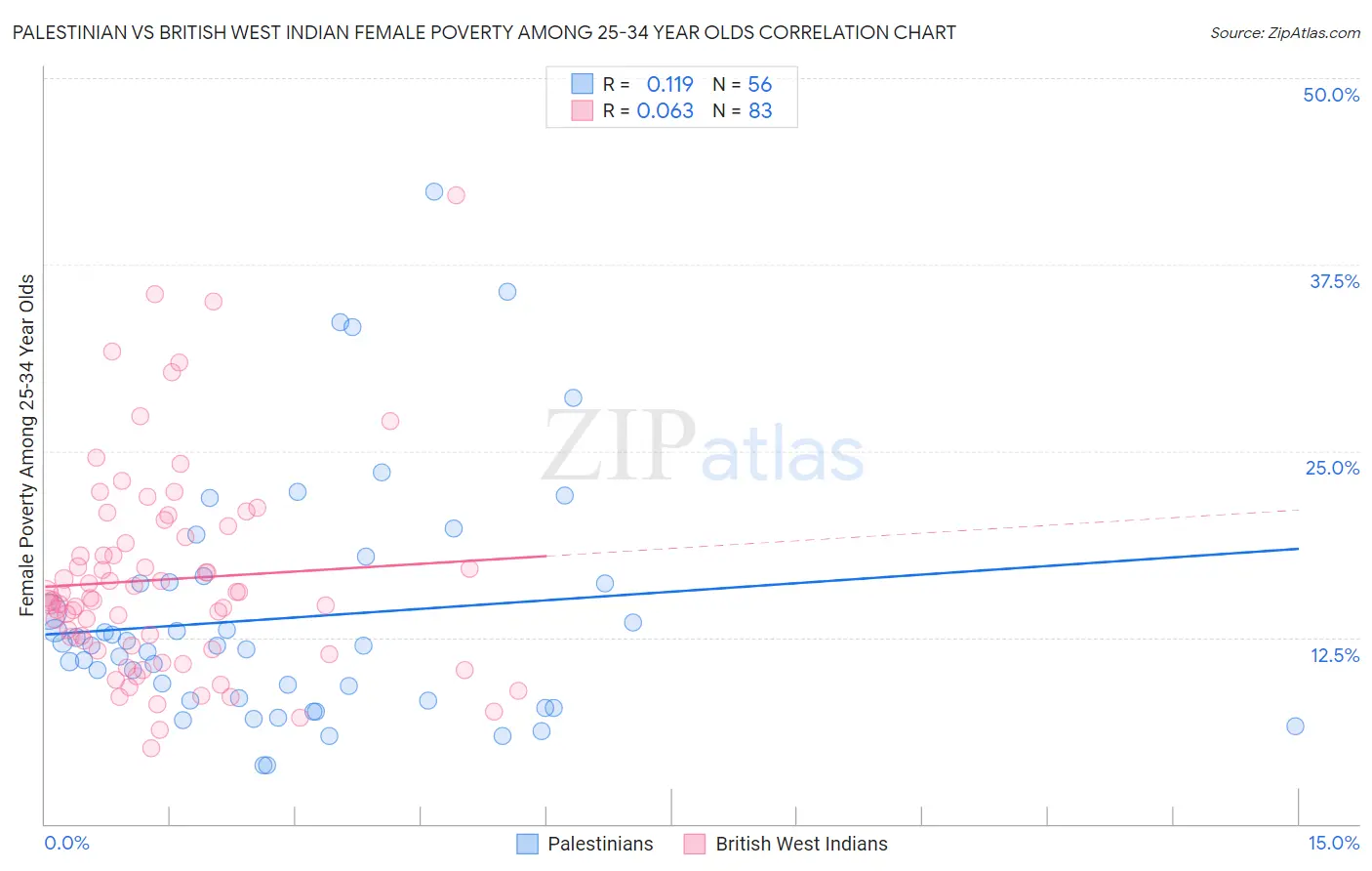 Palestinian vs British West Indian Female Poverty Among 25-34 Year Olds