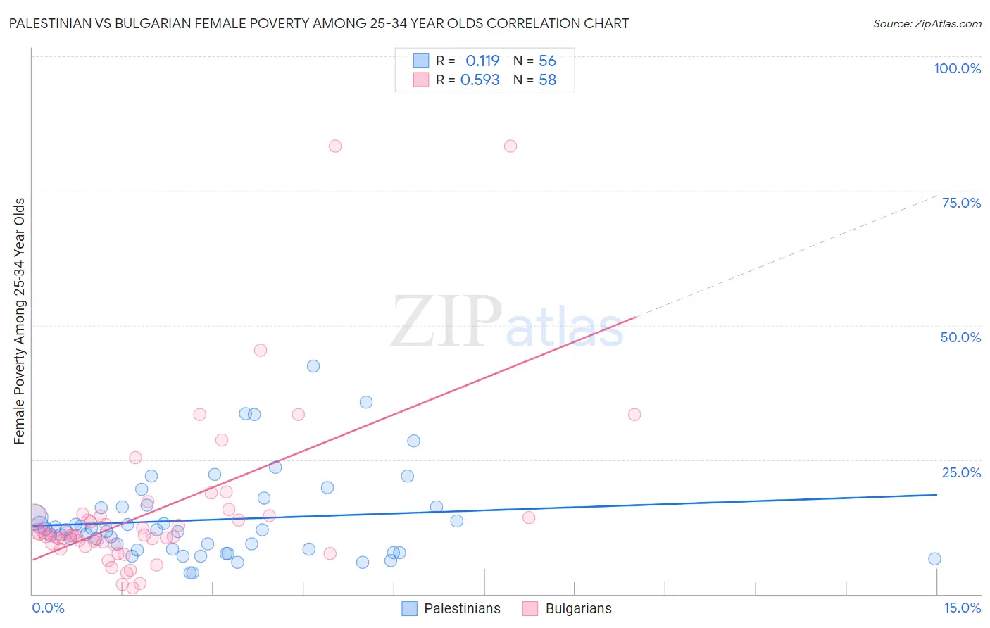 Palestinian vs Bulgarian Female Poverty Among 25-34 Year Olds