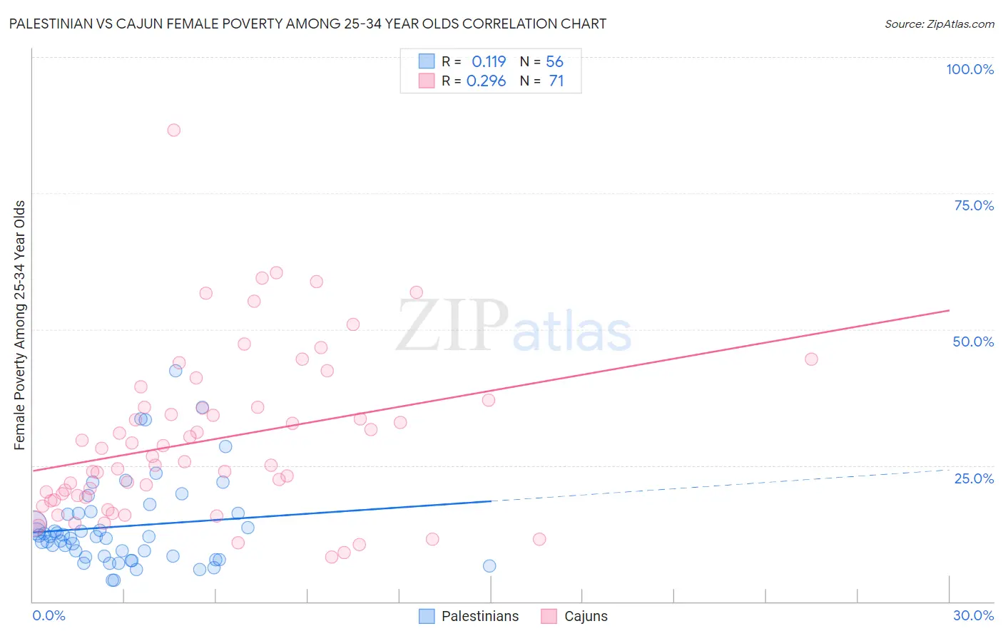 Palestinian vs Cajun Female Poverty Among 25-34 Year Olds