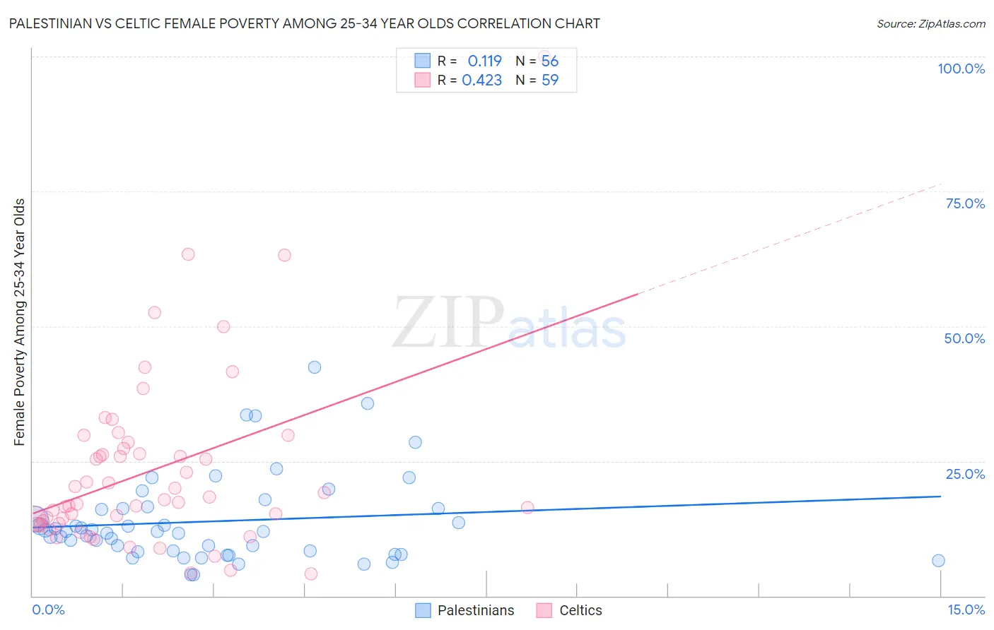 Palestinian vs Celtic Female Poverty Among 25-34 Year Olds