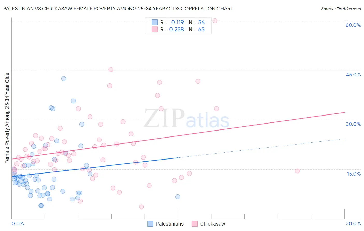 Palestinian vs Chickasaw Female Poverty Among 25-34 Year Olds