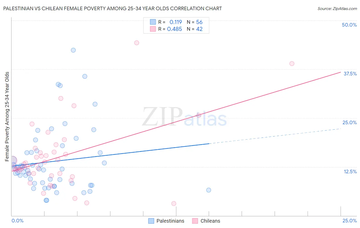 Palestinian vs Chilean Female Poverty Among 25-34 Year Olds