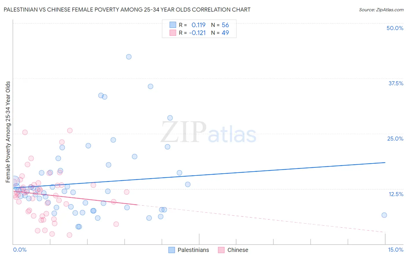 Palestinian vs Chinese Female Poverty Among 25-34 Year Olds
