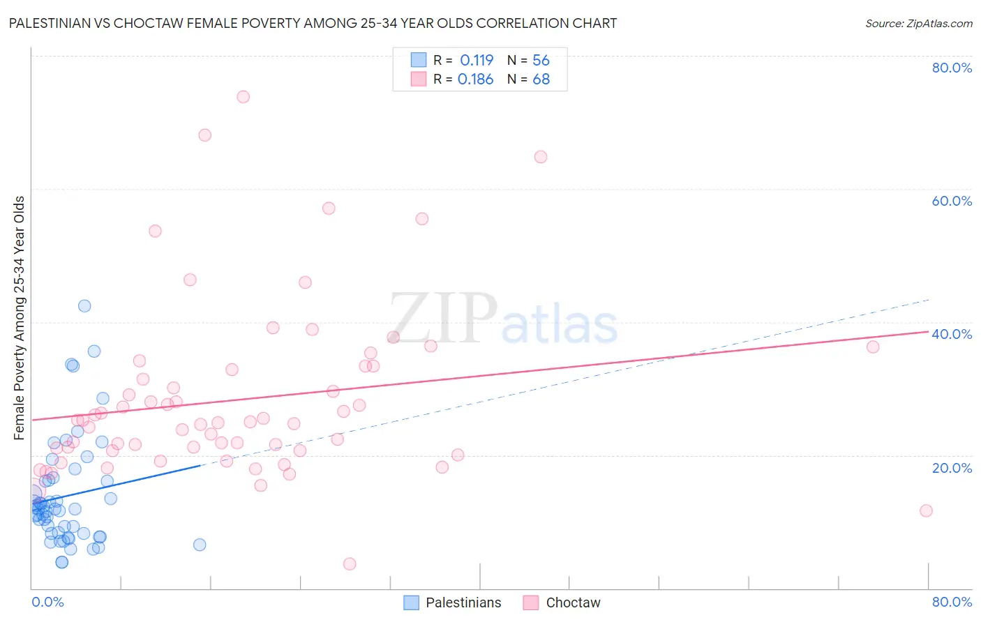 Palestinian vs Choctaw Female Poverty Among 25-34 Year Olds