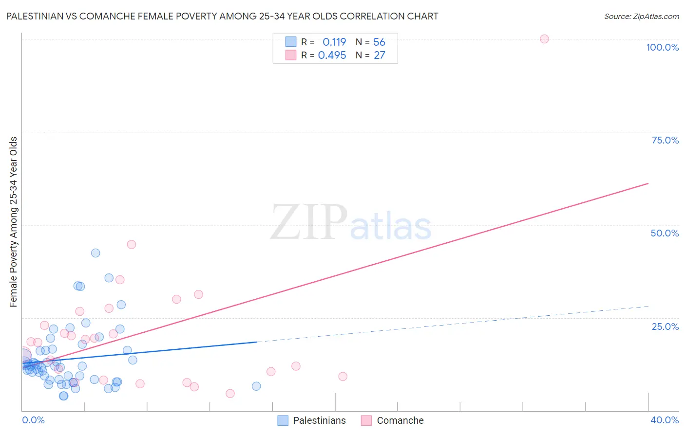 Palestinian vs Comanche Female Poverty Among 25-34 Year Olds