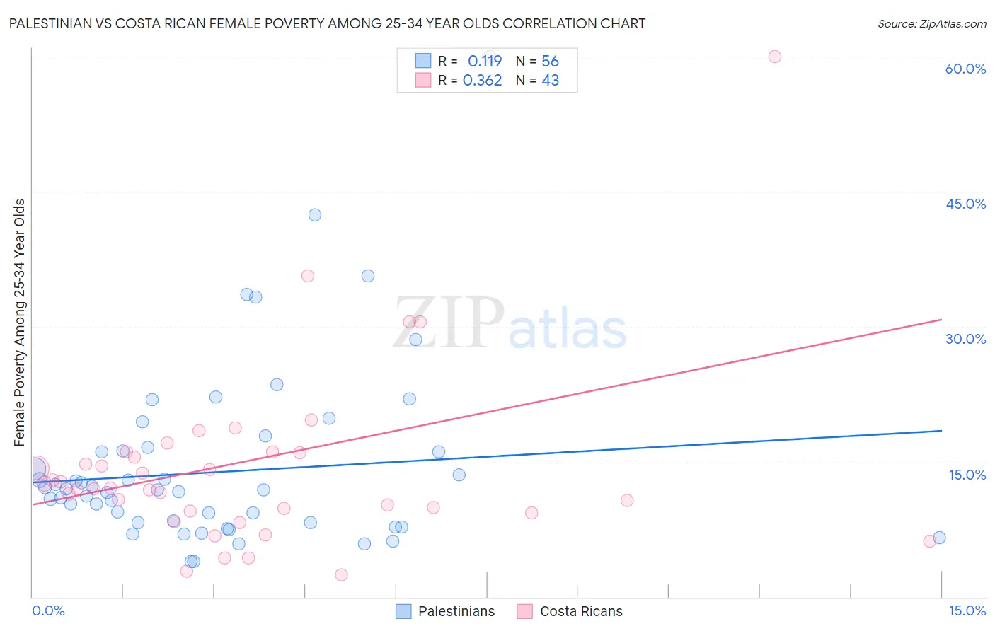 Palestinian vs Costa Rican Female Poverty Among 25-34 Year Olds