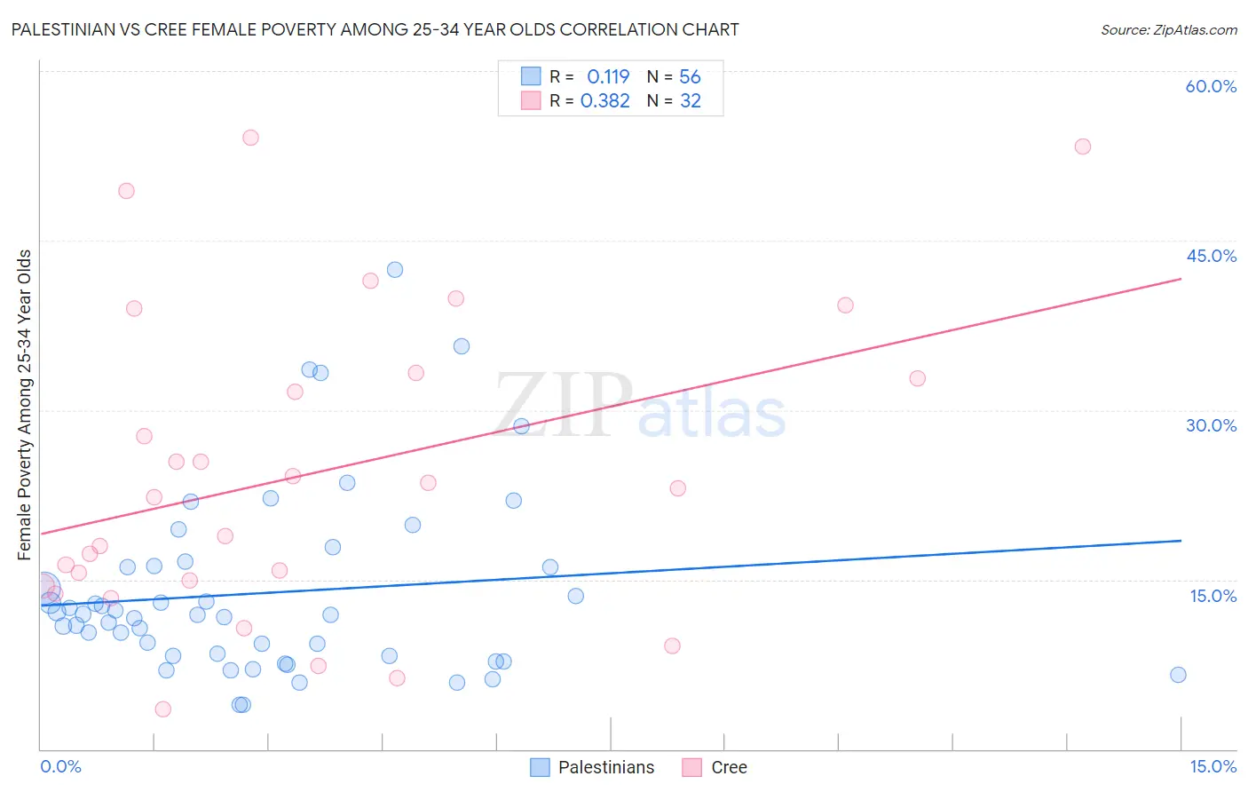 Palestinian vs Cree Female Poverty Among 25-34 Year Olds