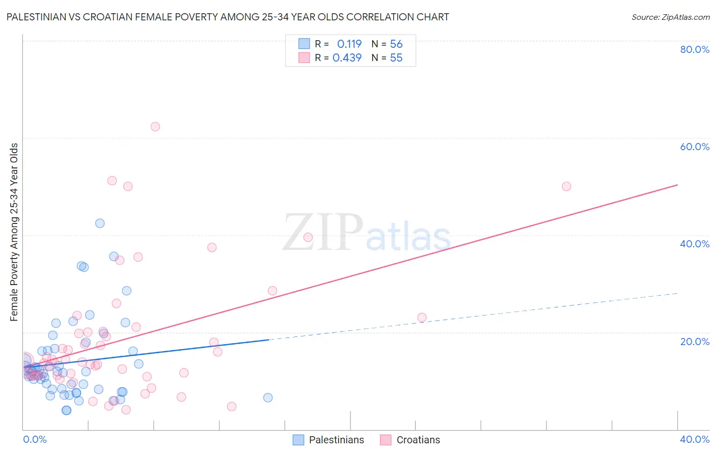 Palestinian vs Croatian Female Poverty Among 25-34 Year Olds