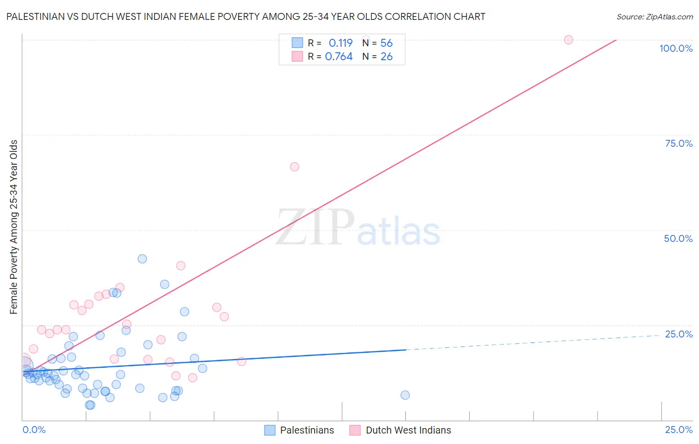 Palestinian vs Dutch West Indian Female Poverty Among 25-34 Year Olds