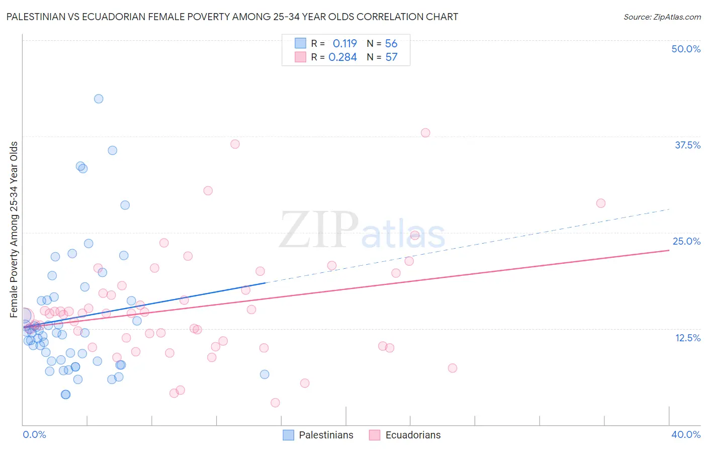 Palestinian vs Ecuadorian Female Poverty Among 25-34 Year Olds