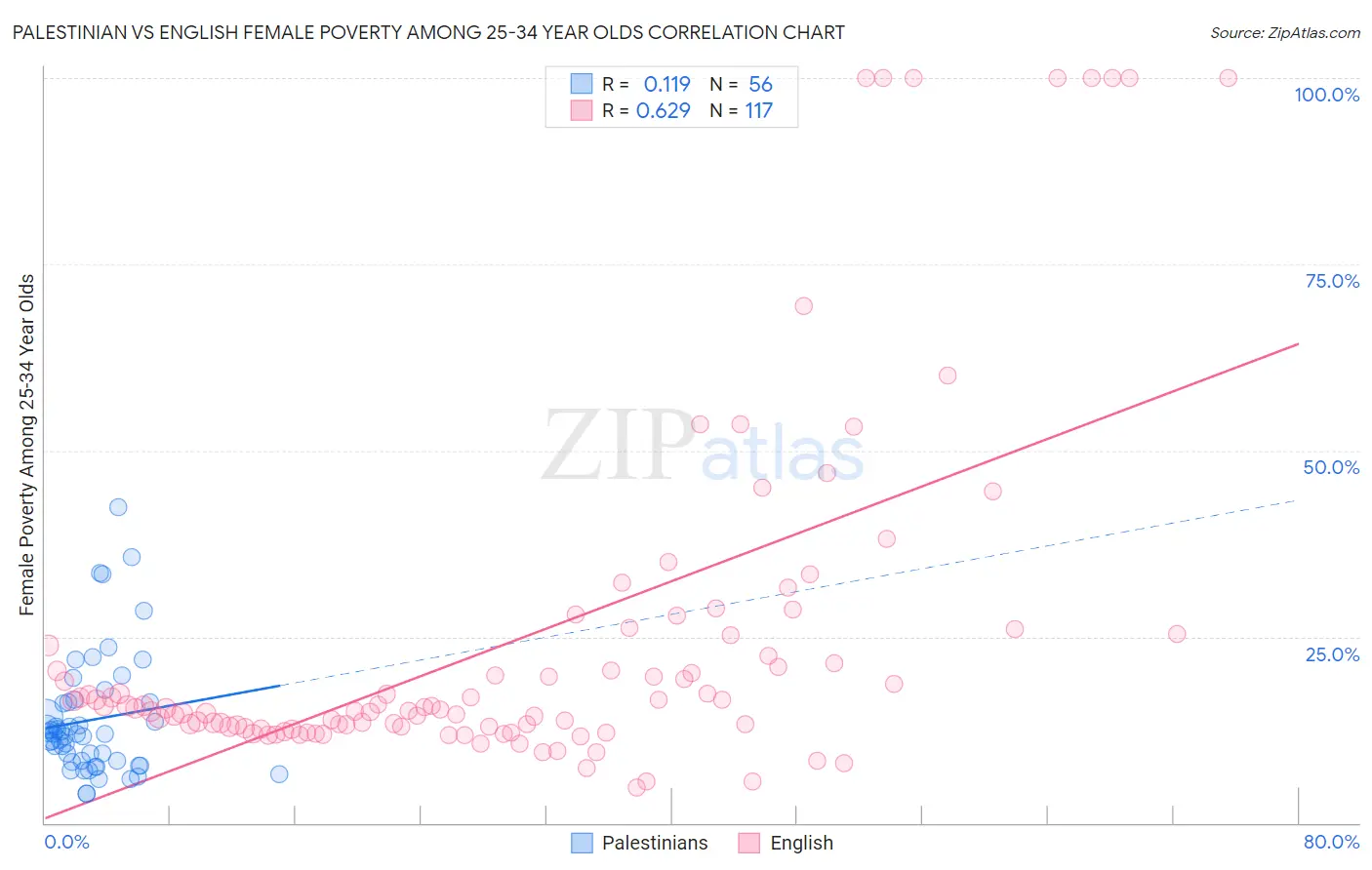 Palestinian vs English Female Poverty Among 25-34 Year Olds