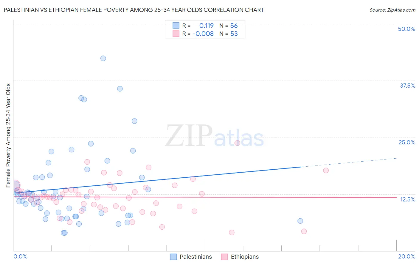 Palestinian vs Ethiopian Female Poverty Among 25-34 Year Olds