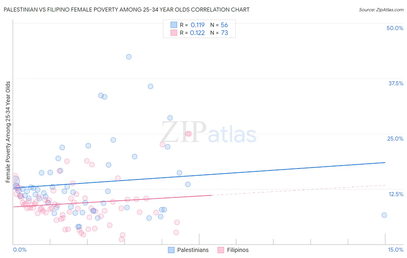 Palestinian vs Filipino Female Poverty Among 25-34 Year Olds