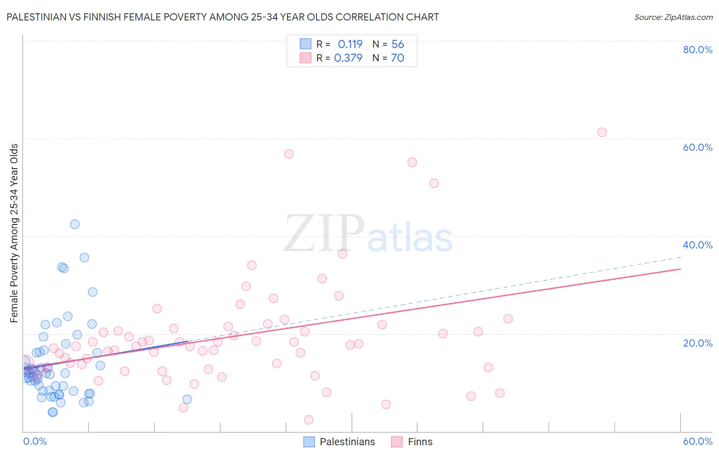 Palestinian vs Finnish Female Poverty Among 25-34 Year Olds