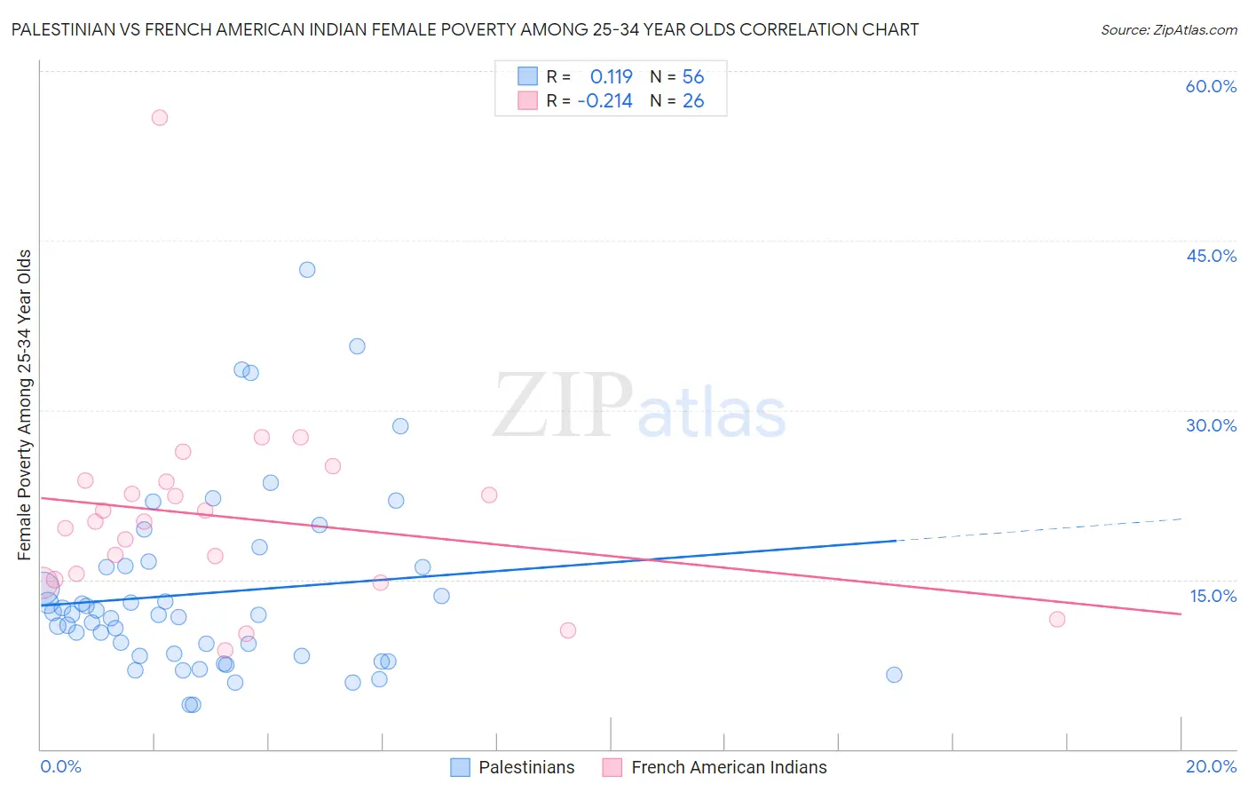 Palestinian vs French American Indian Female Poverty Among 25-34 Year Olds