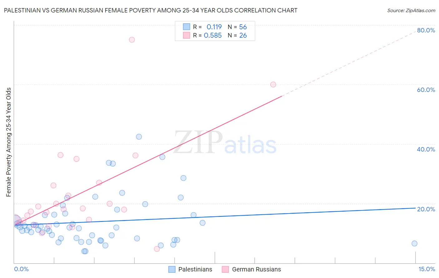 Palestinian vs German Russian Female Poverty Among 25-34 Year Olds