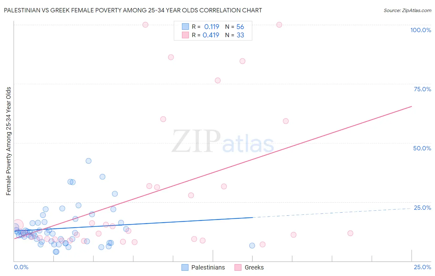 Palestinian vs Greek Female Poverty Among 25-34 Year Olds