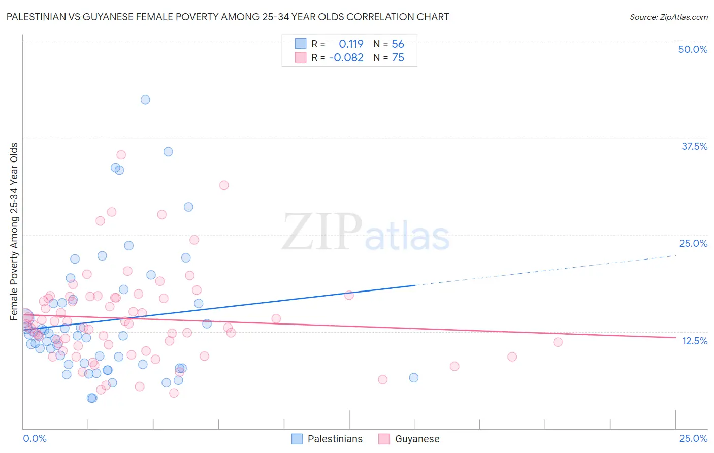 Palestinian vs Guyanese Female Poverty Among 25-34 Year Olds
