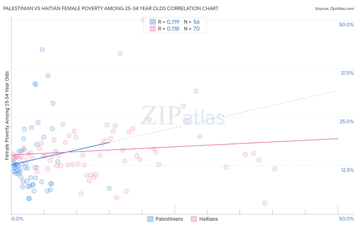 Palestinian vs Haitian Female Poverty Among 25-34 Year Olds