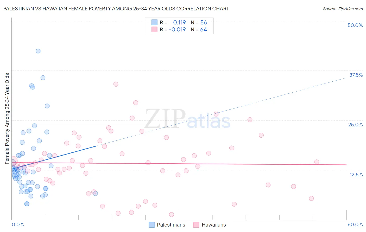 Palestinian vs Hawaiian Female Poverty Among 25-34 Year Olds