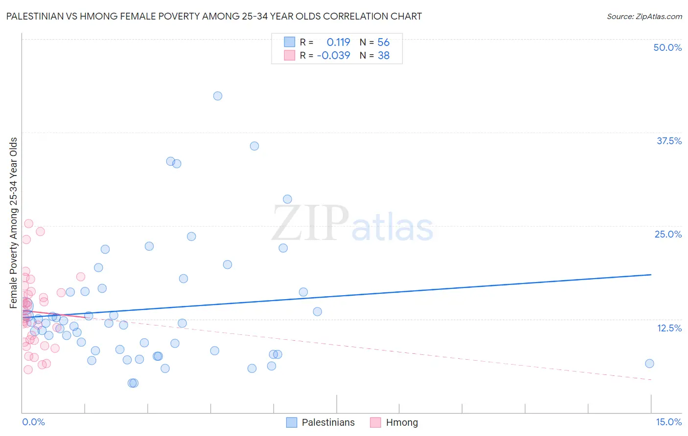 Palestinian vs Hmong Female Poverty Among 25-34 Year Olds