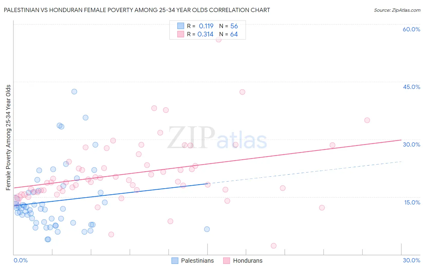 Palestinian vs Honduran Female Poverty Among 25-34 Year Olds