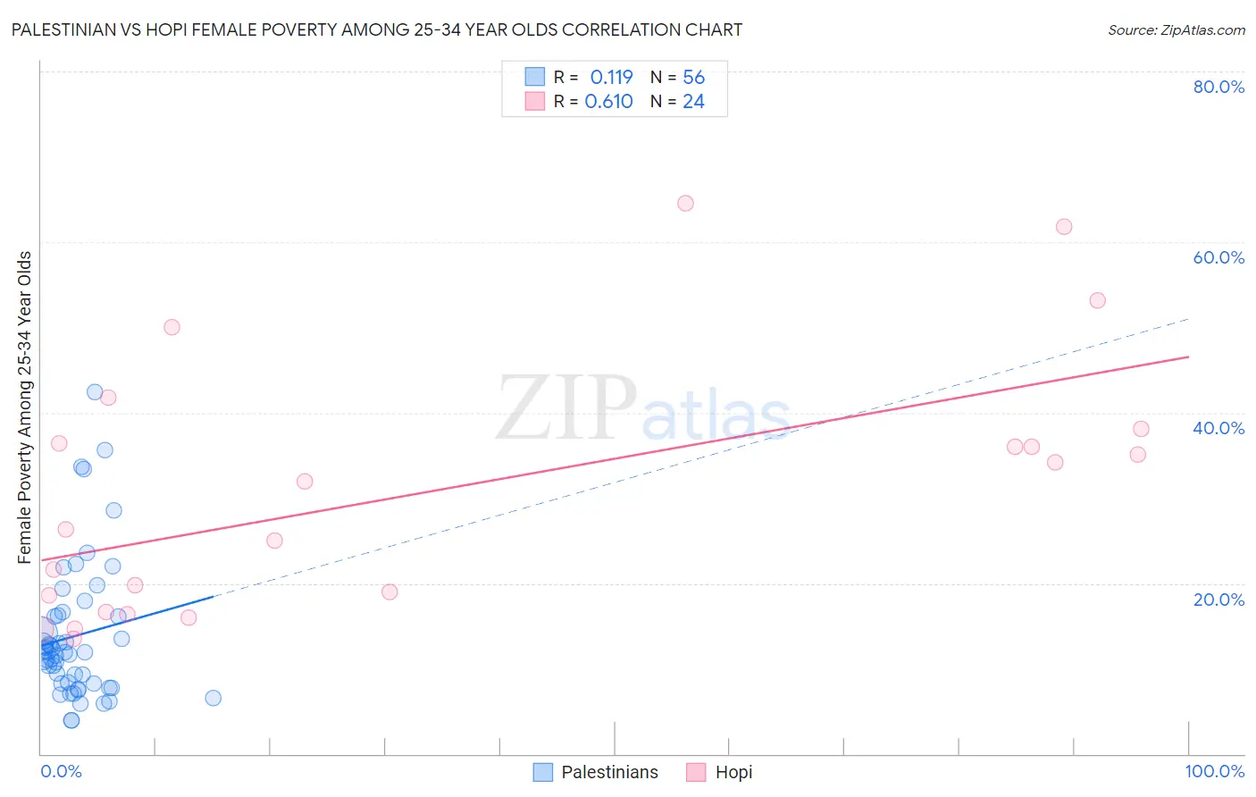 Palestinian vs Hopi Female Poverty Among 25-34 Year Olds