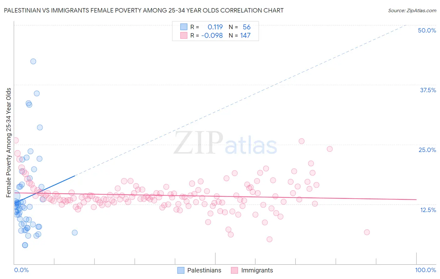 Palestinian vs Immigrants Female Poverty Among 25-34 Year Olds