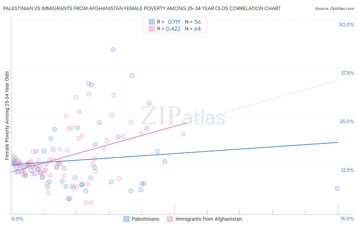 Palestinian vs Immigrants from Afghanistan Female Poverty Among 25-34 Year Olds