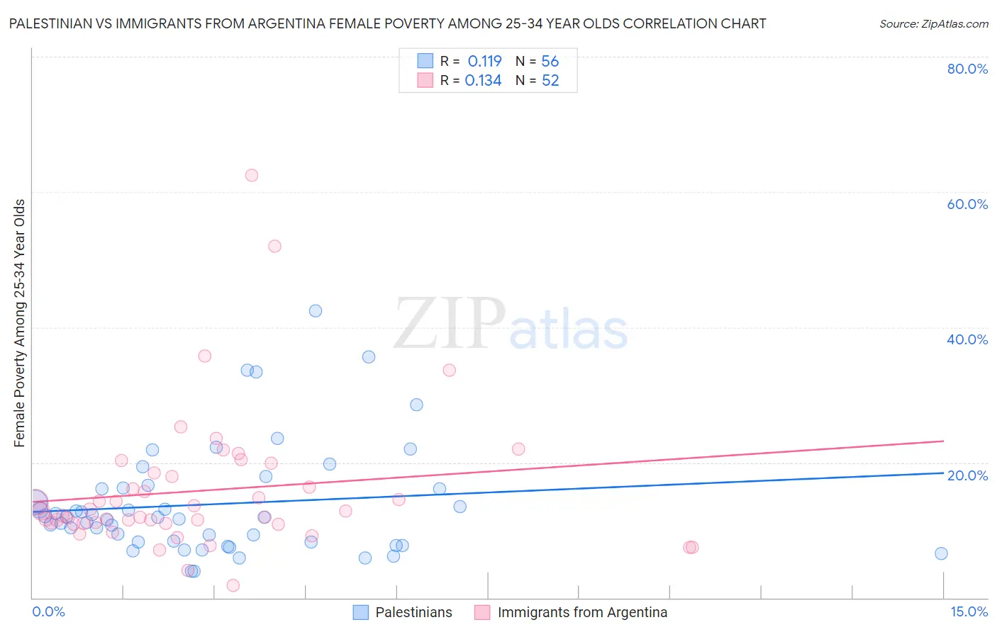 Palestinian vs Immigrants from Argentina Female Poverty Among 25-34 Year Olds