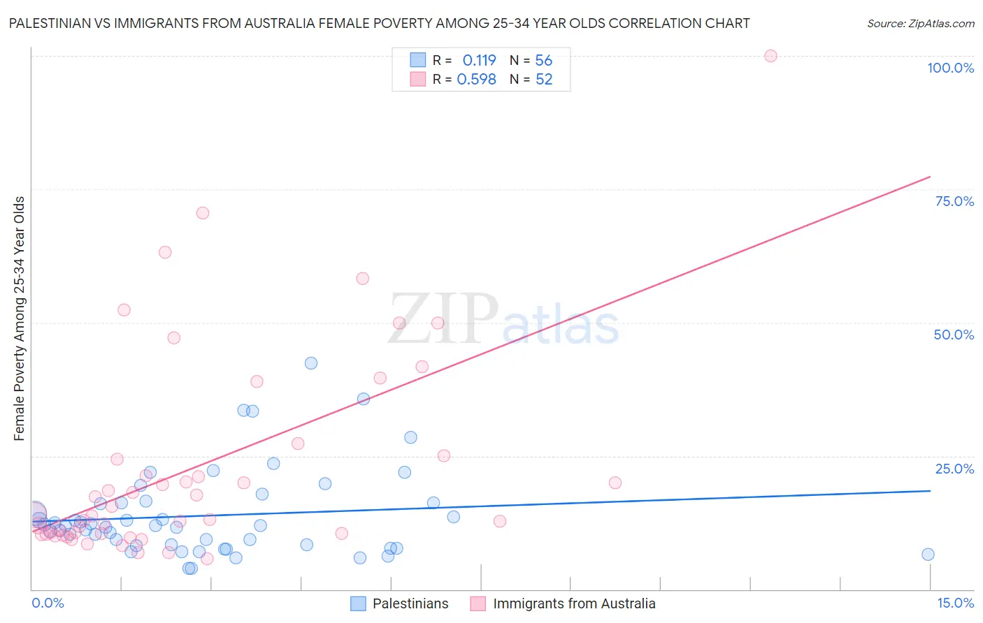 Palestinian vs Immigrants from Australia Female Poverty Among 25-34 Year Olds