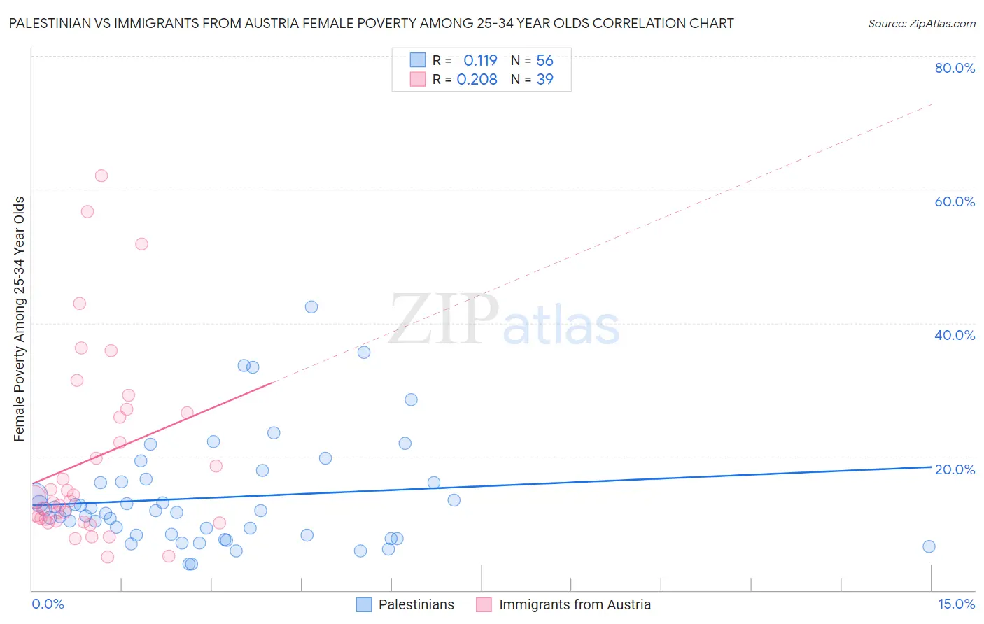 Palestinian vs Immigrants from Austria Female Poverty Among 25-34 Year Olds