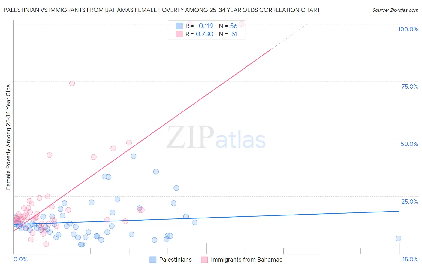 Palestinian vs Immigrants from Bahamas Female Poverty Among 25-34 Year Olds