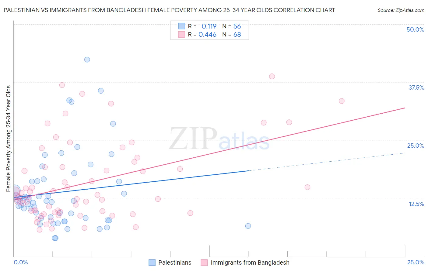 Palestinian vs Immigrants from Bangladesh Female Poverty Among 25-34 Year Olds