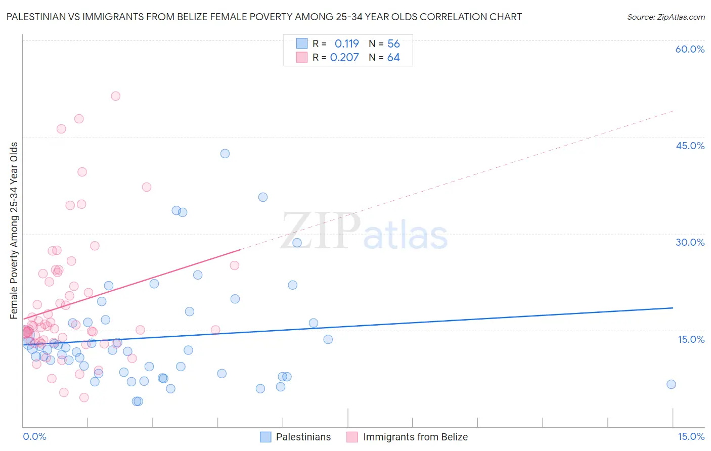 Palestinian vs Immigrants from Belize Female Poverty Among 25-34 Year Olds