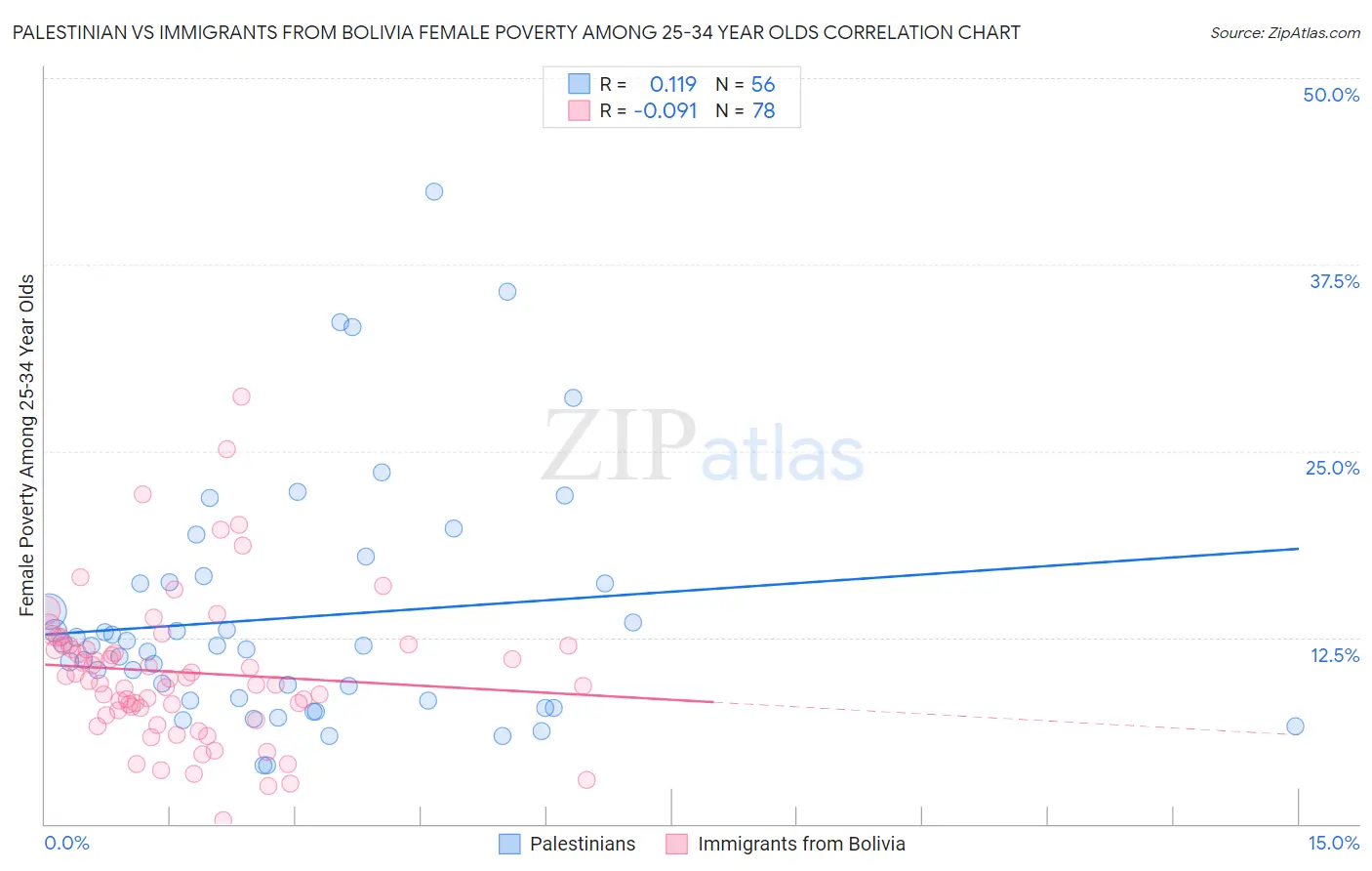 Palestinian vs Immigrants from Bolivia Female Poverty Among 25-34 Year Olds