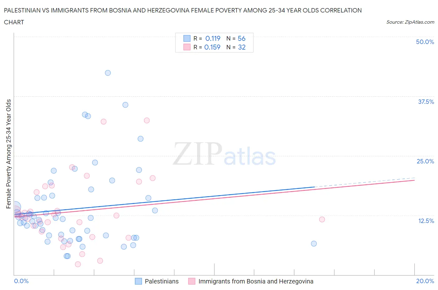 Palestinian vs Immigrants from Bosnia and Herzegovina Female Poverty Among 25-34 Year Olds