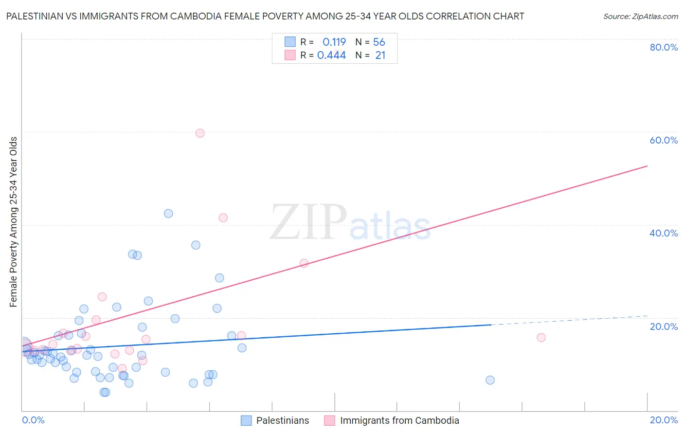 Palestinian vs Immigrants from Cambodia Female Poverty Among 25-34 Year Olds