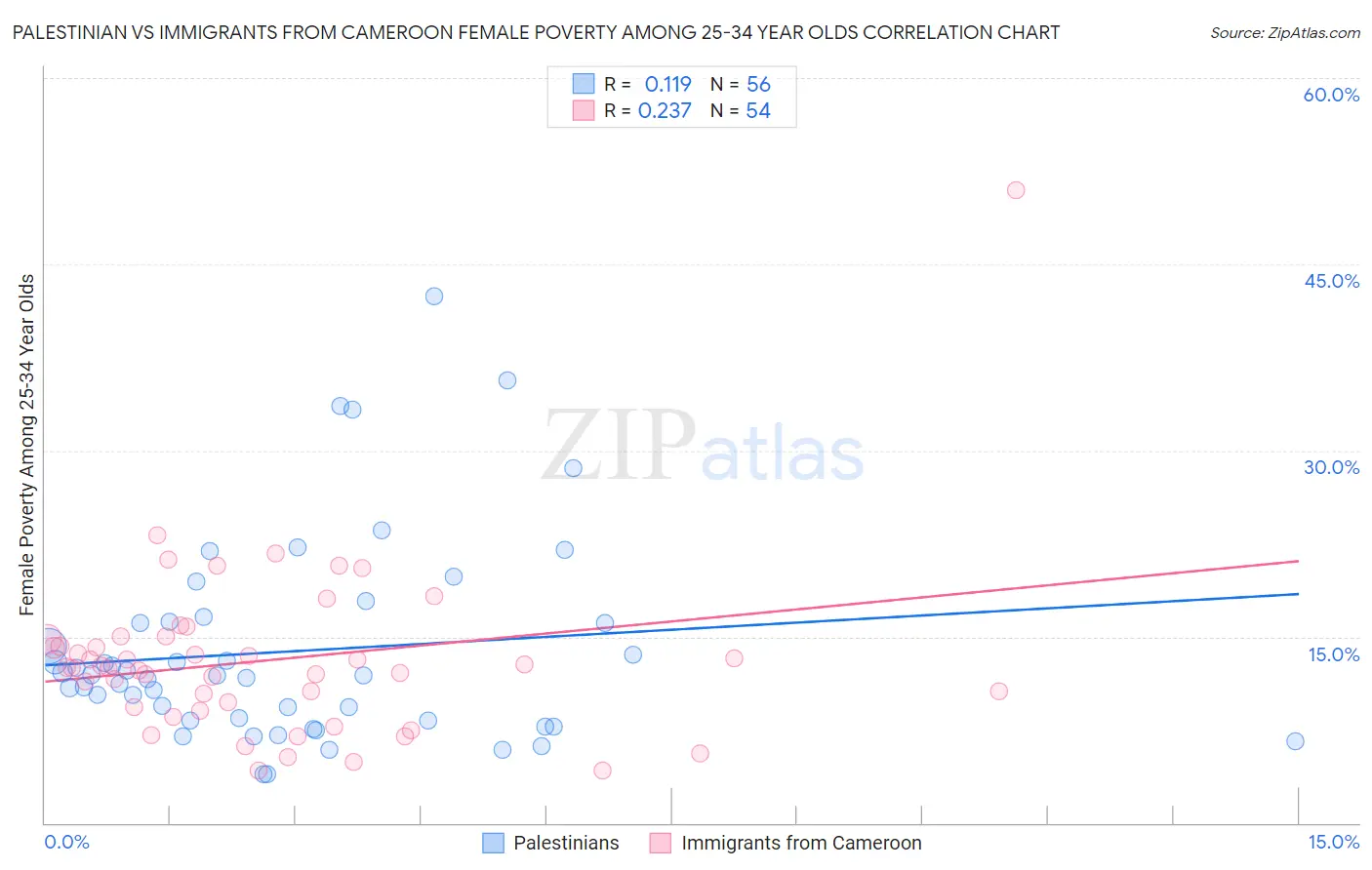 Palestinian vs Immigrants from Cameroon Female Poverty Among 25-34 Year Olds