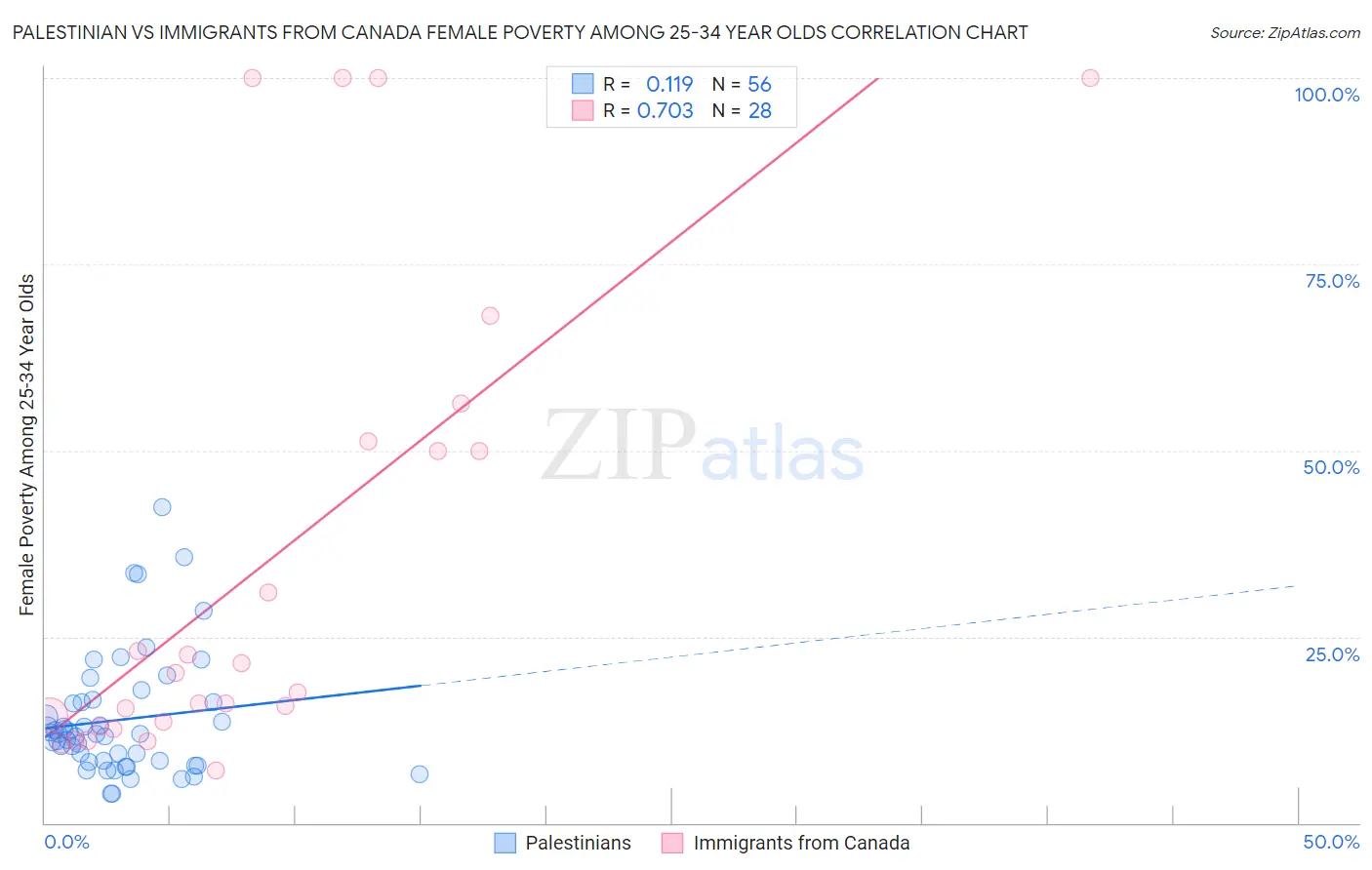 Palestinian vs Immigrants from Canada Female Poverty Among 25-34 Year Olds