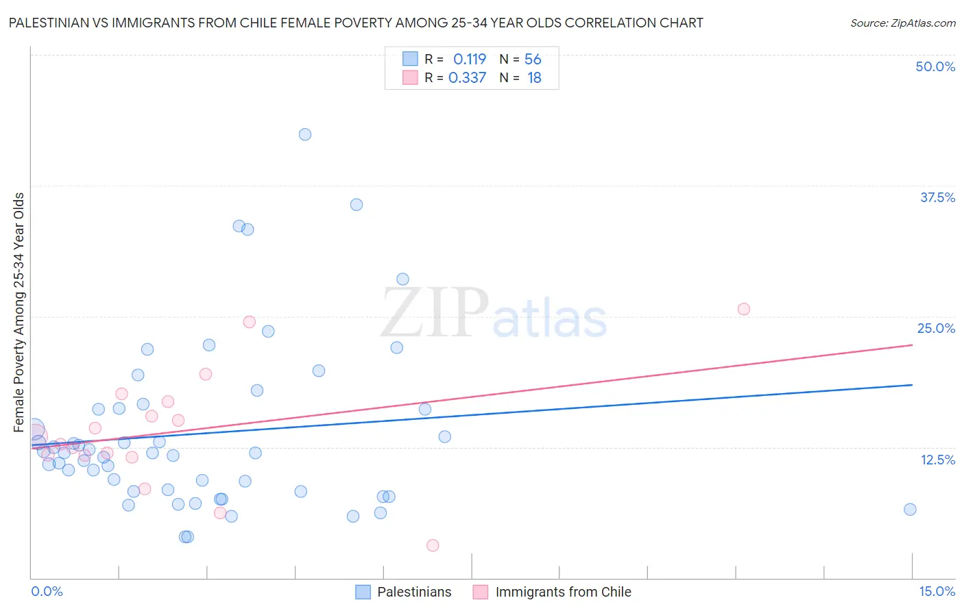 Palestinian vs Immigrants from Chile Female Poverty Among 25-34 Year Olds