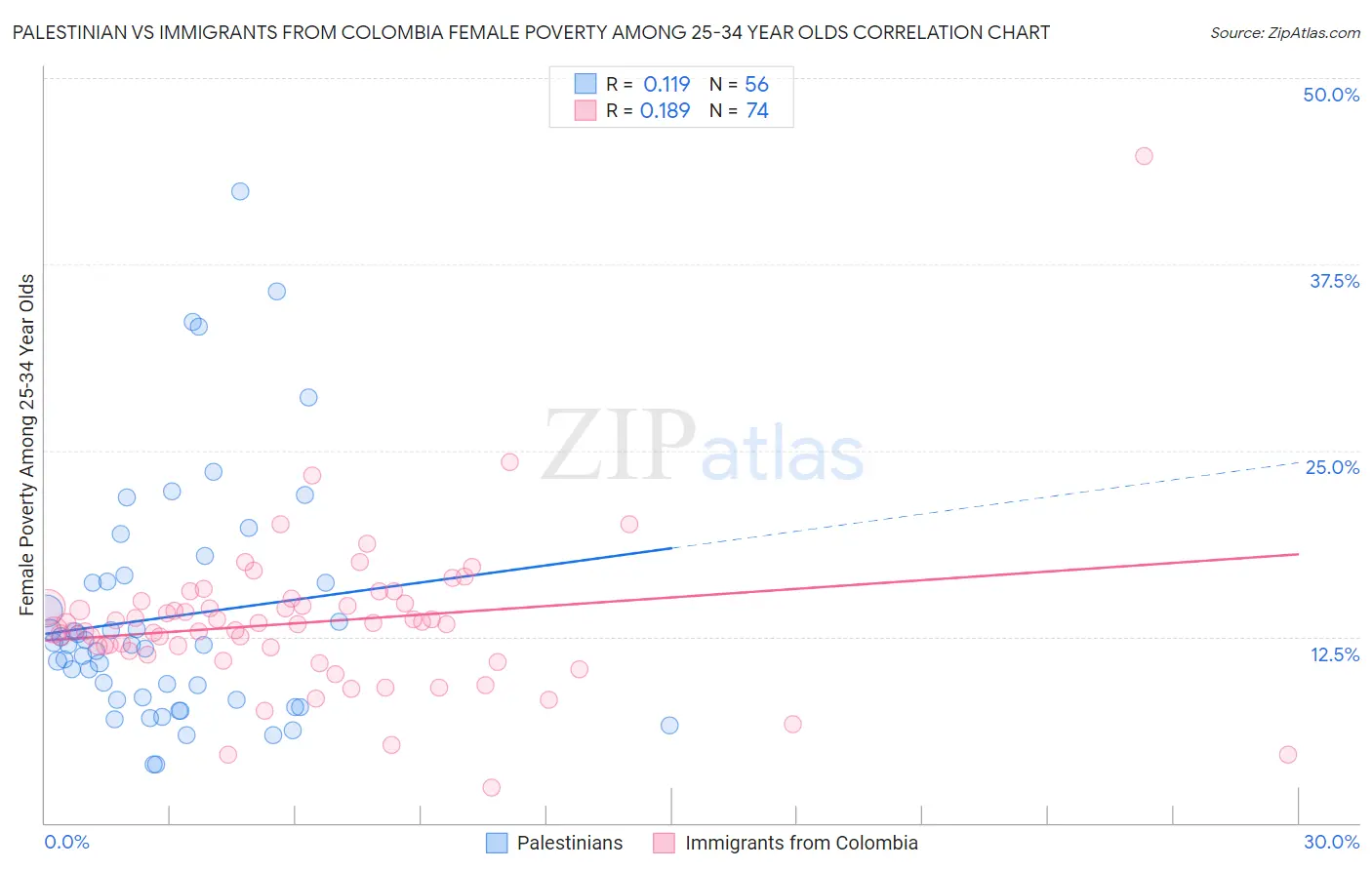 Palestinian vs Immigrants from Colombia Female Poverty Among 25-34 Year Olds