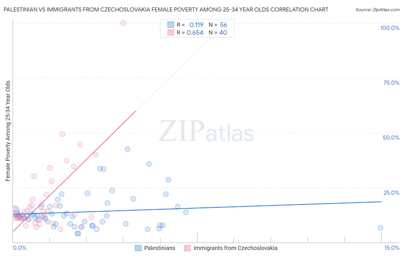 Palestinian vs Immigrants from Czechoslovakia Female Poverty Among 25-34 Year Olds