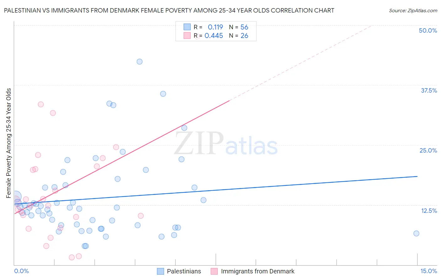 Palestinian vs Immigrants from Denmark Female Poverty Among 25-34 Year Olds