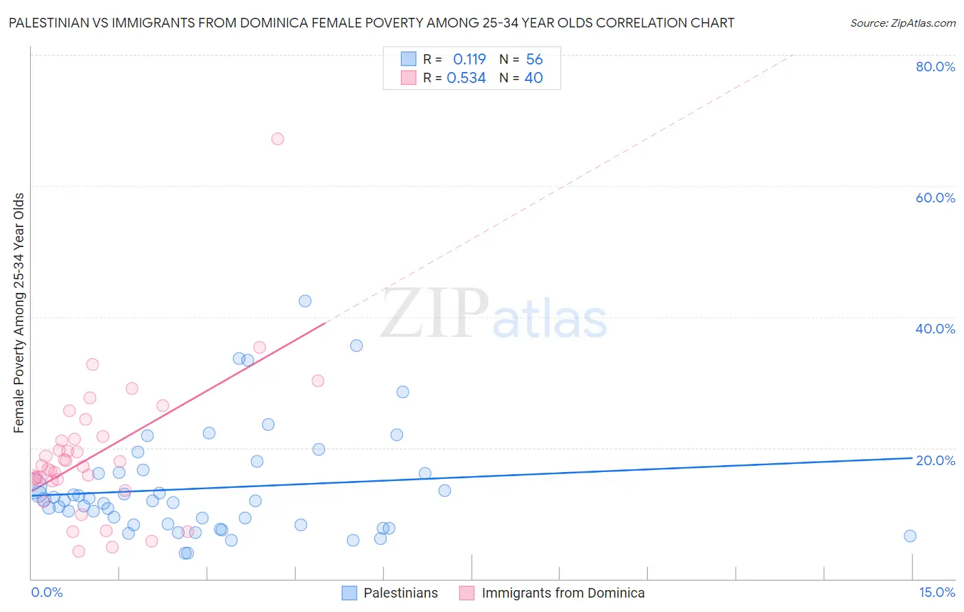 Palestinian vs Immigrants from Dominica Female Poverty Among 25-34 Year Olds