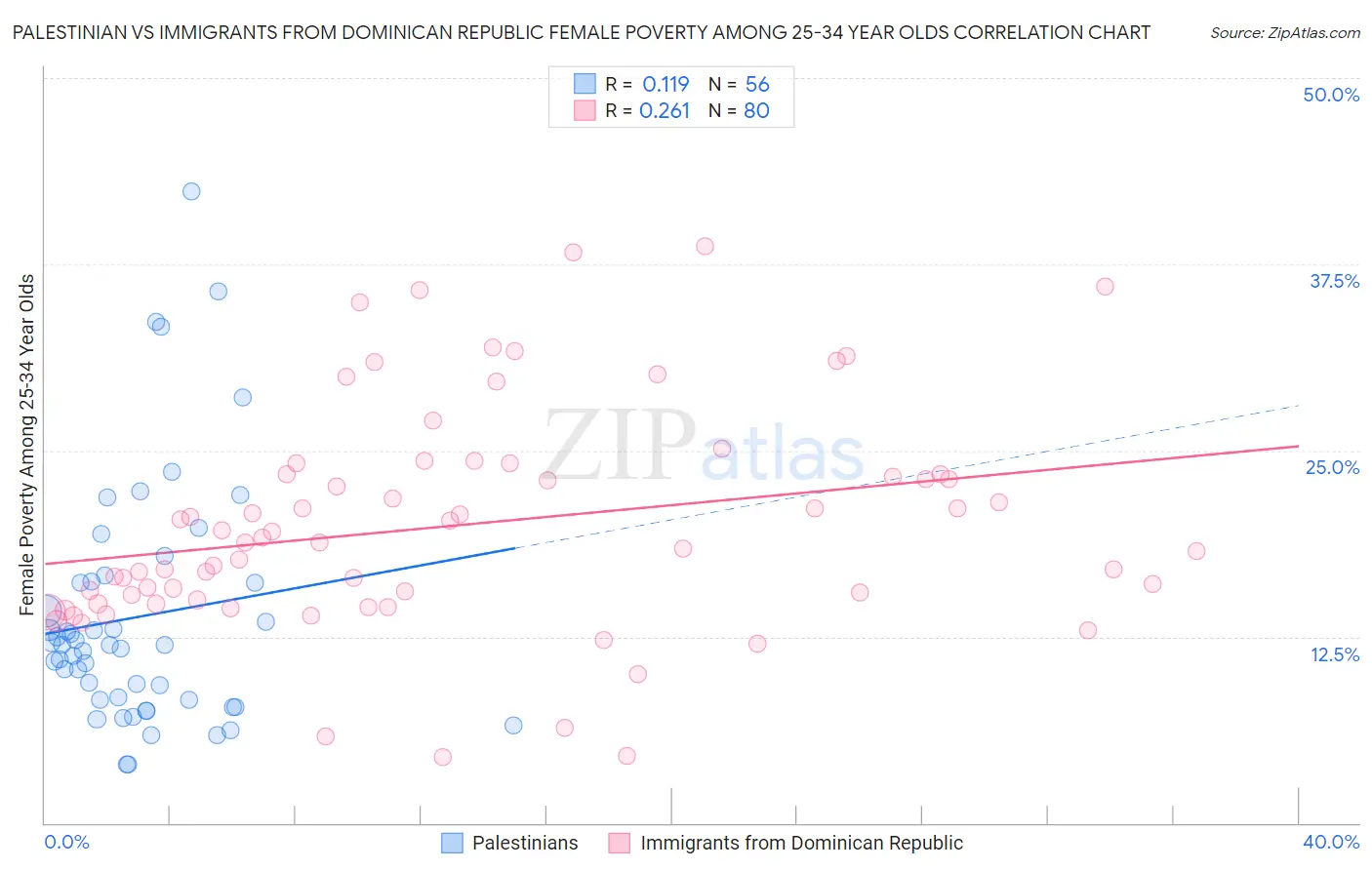 Palestinian vs Immigrants from Dominican Republic Female Poverty Among 25-34 Year Olds