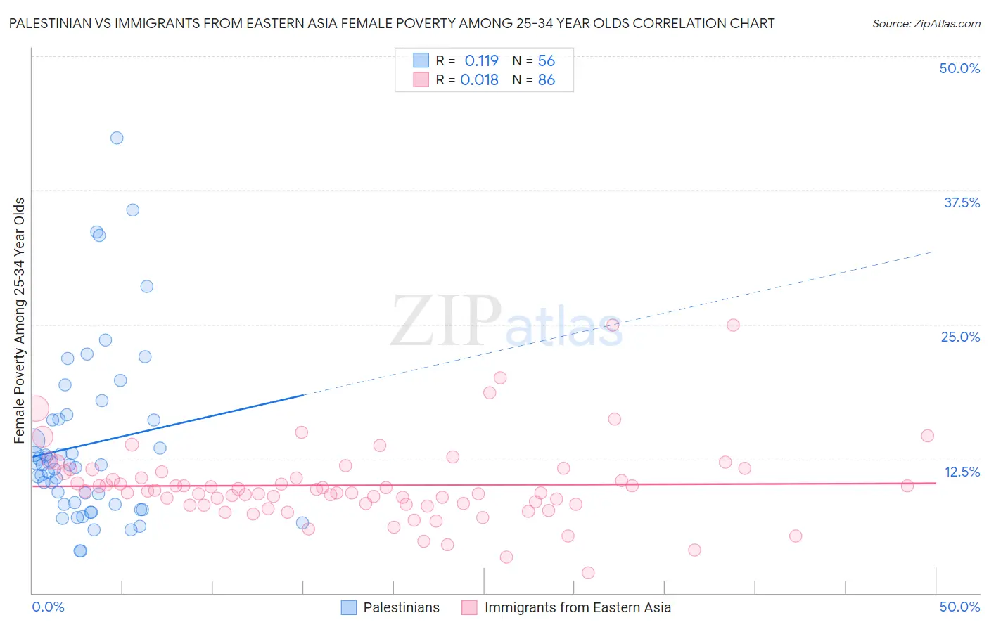 Palestinian vs Immigrants from Eastern Asia Female Poverty Among 25-34 Year Olds