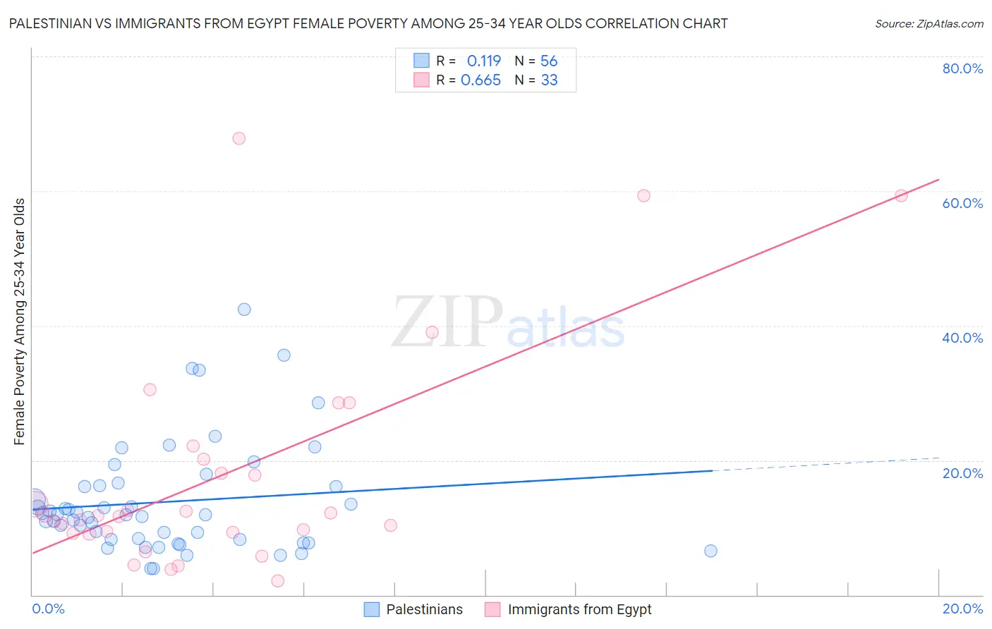 Palestinian vs Immigrants from Egypt Female Poverty Among 25-34 Year Olds
