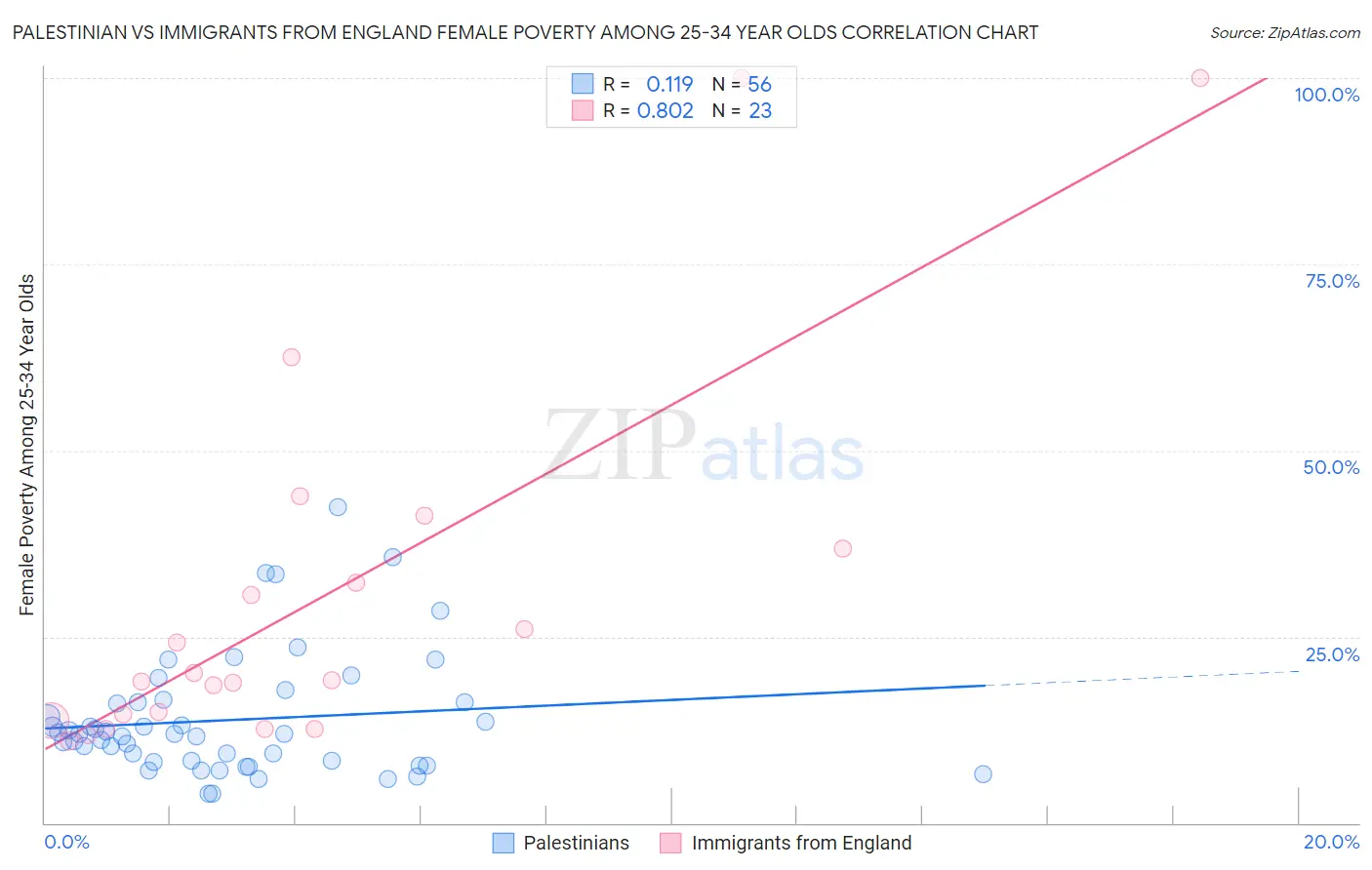 Palestinian vs Immigrants from England Female Poverty Among 25-34 Year Olds